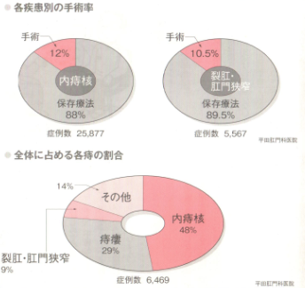各疾患別の手術率