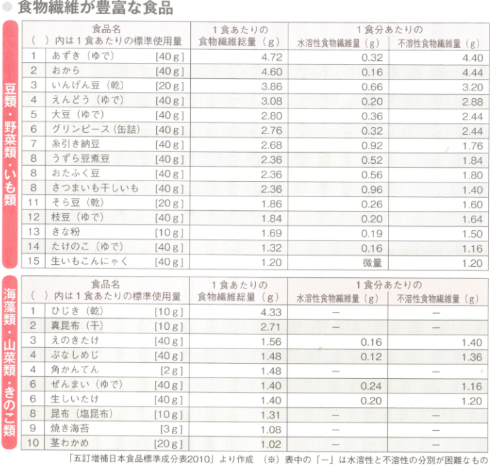 食物繊維が豊富な食品