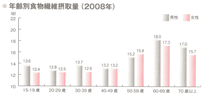 年齢別食物繊維摂取量(2008年)