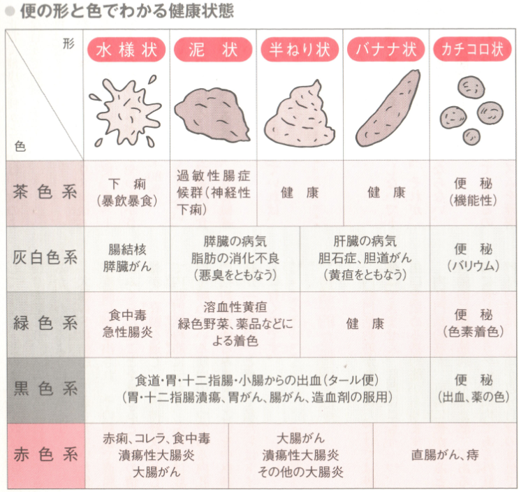 便と健康状態