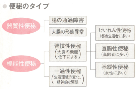 便秘のタイプ