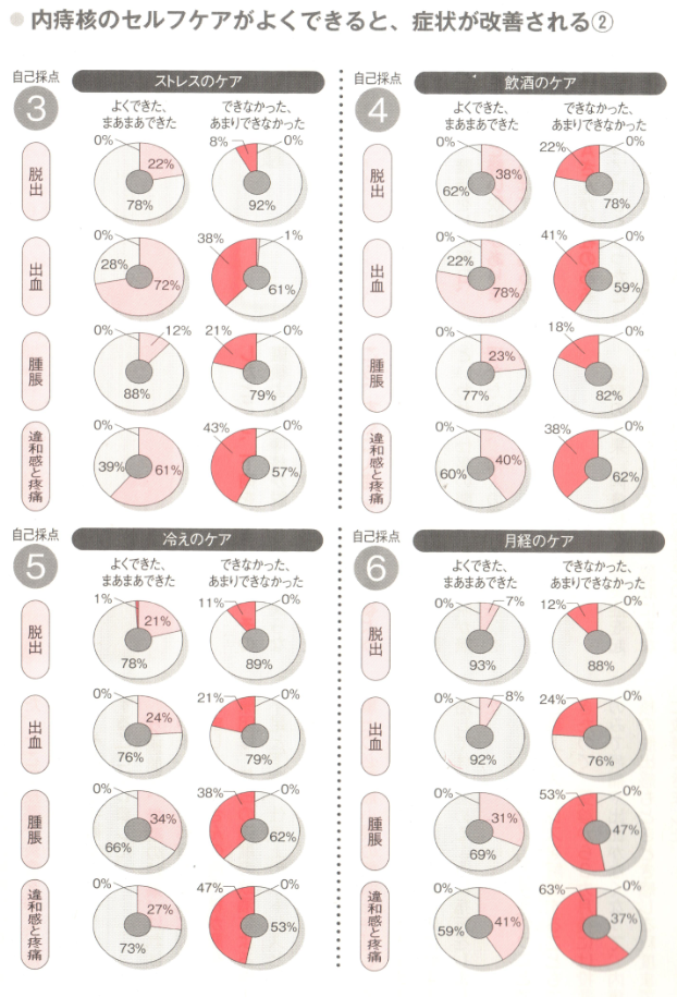 内痔核のセルフケアと症状改善②