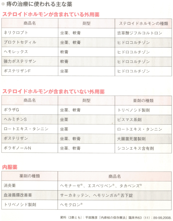 痔の治療に使われる主な薬